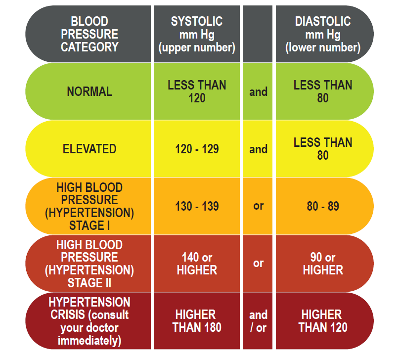 blood pressure chart